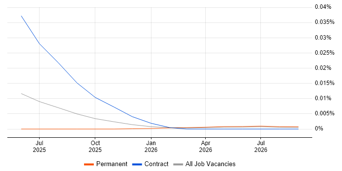 Gradio job vacancy trend in the UK excluding London