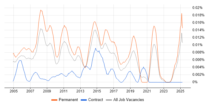 Job vacancy trend for Graduate 1st Line Support in the UK excluding London Job vacancy trend for Graduate 1st Line Support in the UK excluding London