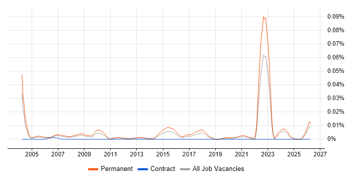 Graduate Account Manager job vacancy trend in the UK excluding London