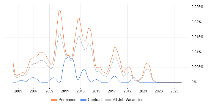 Graduate Analyst Developer job vacancy trend in the UK excluding London