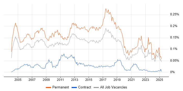 Job vacancy trend for Graduate Analyst in the UK excluding London Job vacancy trend for Graduate Analyst in the UK excluding London