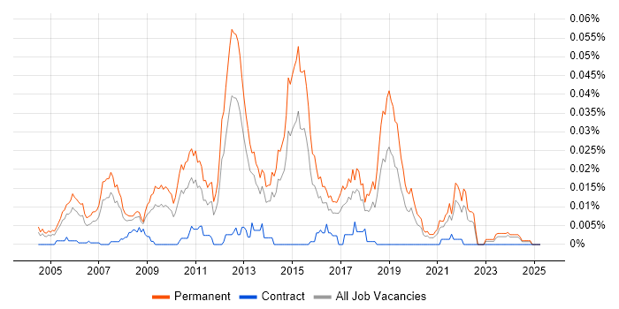 Job vacancy trend for Graduate Applications Developer in the UK excluding London Job vacancy trend for Graduate Applications Developer in the UK excluding London