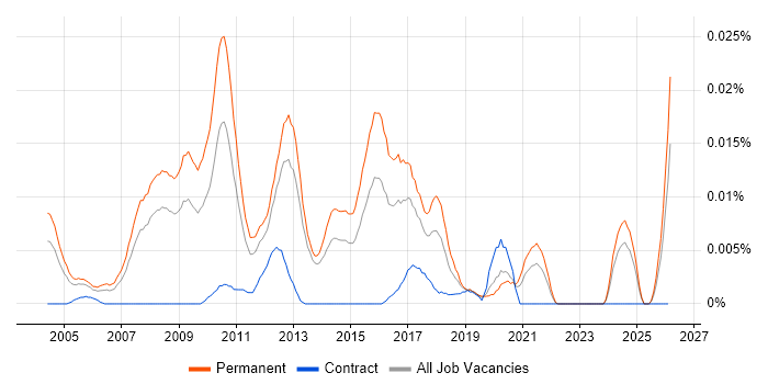 Graduate Applications Support Analyst job vacancy trend in the UK excluding London