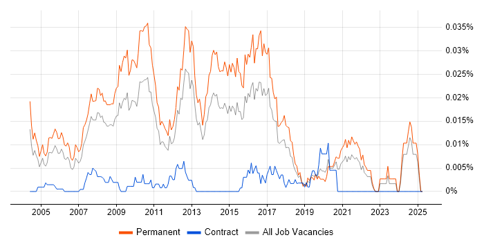 Job vacancy trend for Graduate Applications Support in the UK excluding London Job vacancy trend for Graduate Applications Support in the UK excluding London