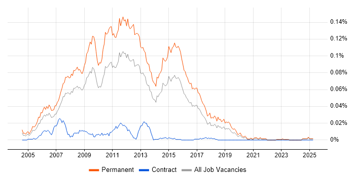 Job vacancy trend for Graduate ASP.NET Developer in the UK excluding London Job vacancy trend for Graduate ASP.NET Developer in the UK excluding London