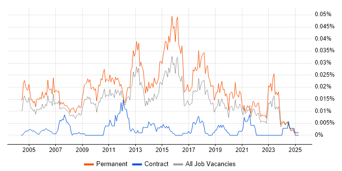 Job vacancy trend for Graduate Business Analyst in the UK excluding London Job vacancy trend for Graduate Business Analyst in the UK excluding London