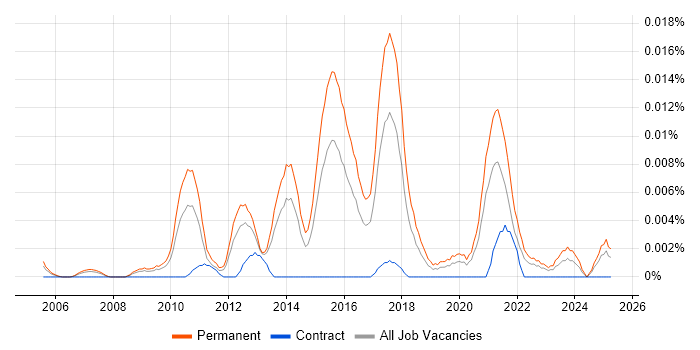 Job vacancy trend for Graduate Business Intelligence Developer in the UK excluding London Job vacancy trend for Graduate Business Intelligence Developer in the UK excluding London