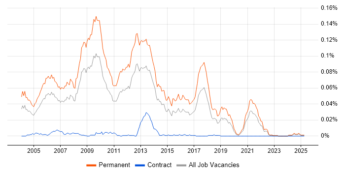 Job vacancy trend for Graduate C++ Developer in the UK excluding London Job vacancy trend for Graduate C++ Developer in the UK excluding London