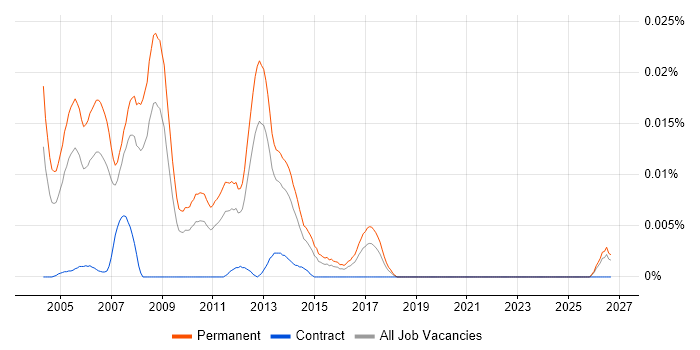 Graduate C++ Programmer job vacancy trend in the UK excluding London