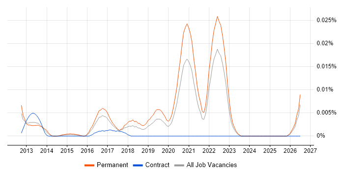 Graduate Cloud Engineer job vacancy trend in the UK excluding London