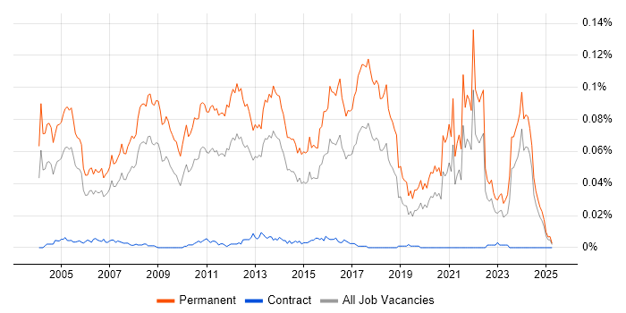 Job vacancy trend for Graduate Consultant in the UK excluding London Job vacancy trend for Graduate Consultant in the UK excluding London
