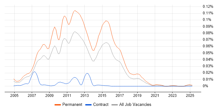 Job vacancy trend for Graduate C# ASP.NET Developer in the UK excluding London Job vacancy trend for Graduate C# ASP.NET Developer in the UK excluding London