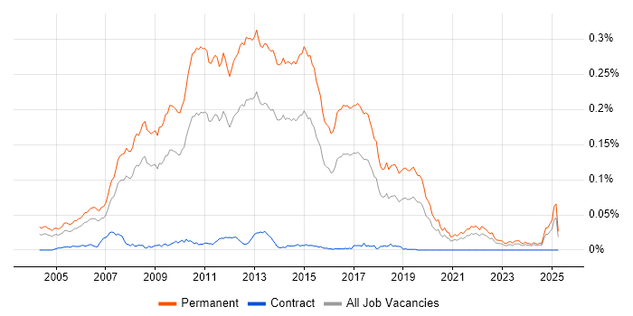 Job vacancy trend for Graduate C# Developer in the UK excluding London Job vacancy trend for Graduate C# Developer in the UK excluding London