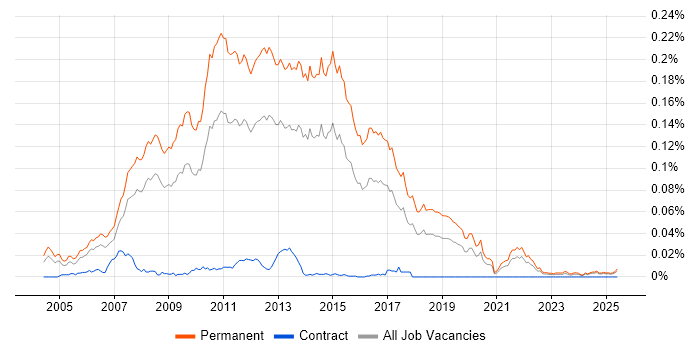Job vacancy trend for Graduate C# .NET Developer in the UK excluding London Job vacancy trend for Graduate C# .NET Developer in the UK excluding London