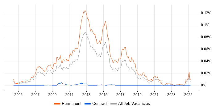 Job vacancy trend for Graduate C# Software Developer in the UK excluding London Job vacancy trend for Graduate C# Software Developer in the UK excluding London