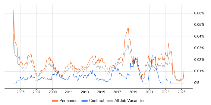 Job vacancy trend for Graduate Data Analyst in the UK excluding London