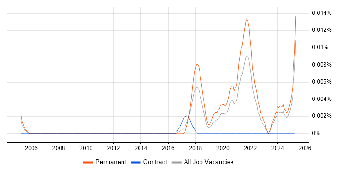 Job vacancy trend for Graduate Data Engineer in the UK excluding London Job vacancy trend for Graduate Data Engineer in the UK excluding London