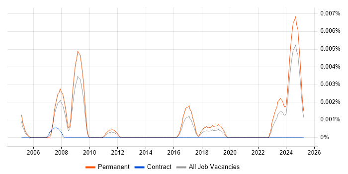 Job vacancy trend for Graduate Database Consultant in the UK excluding London Job vacancy trend for Graduate Database Consultant in the UK excluding London