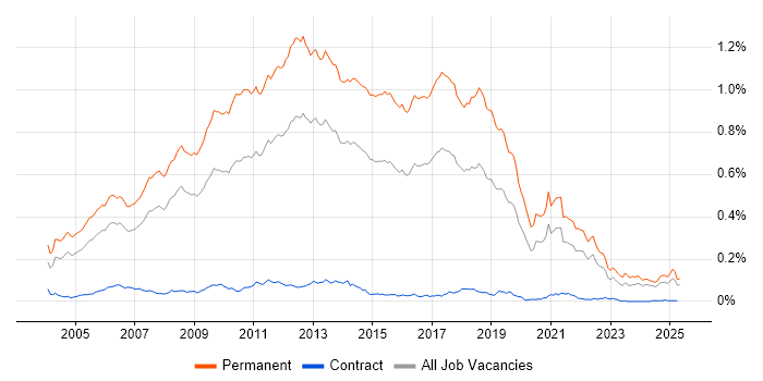 Job vacancy trend for Graduate Developer in the UK excluding London Job vacancy trend for Graduate Developer in the UK excluding London