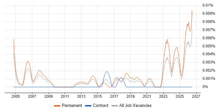 Graduate Electrical Engineer job vacancy trend in the UK excluding London