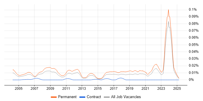 Job vacancy trend for Graduate Electronics Engineer in the UK excluding London Job vacancy trend for Graduate Electronics Engineer in the UK excluding London