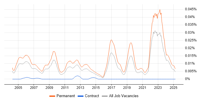 Job vacancy trend for Graduate Embedded Software Engineer in the UK excluding London Job vacancy trend for Graduate Embedded Software Engineer in the UK excluding London