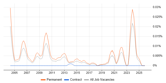 Graduate Hardware Engineer job vacancy trend in the UK excluding London