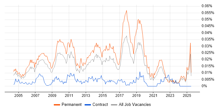 Job vacancy trend for Graduate IT Analyst in the UK excluding London