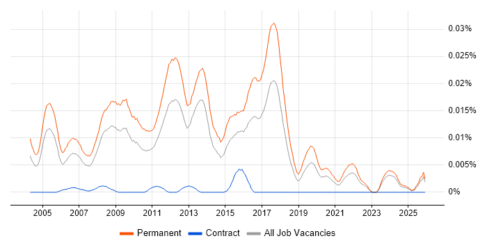 Graduate IT Consultant job vacancy trend in the UK excluding London