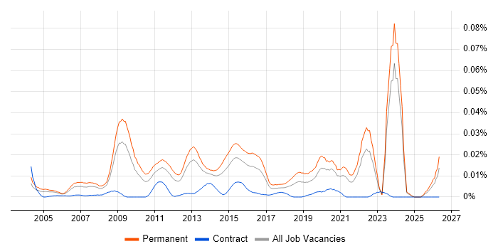 Graduate IT Engineer job vacancy trend in the UK excluding London