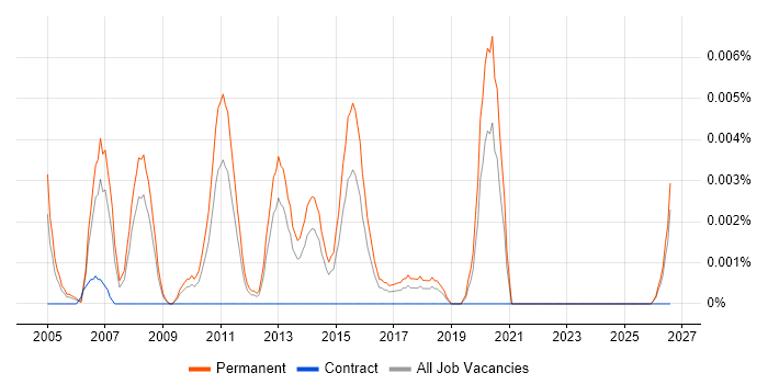 Graduate IT Manager job vacancy trend in the UK excluding London