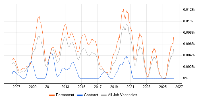 Graduate IT Support Engineer job vacancy trend in the UK excluding London