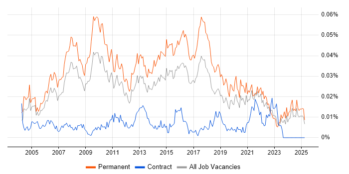 Job vacancy trend for Graduate IT Support in the UK excluding London Job vacancy trend for Graduate IT Support in the UK excluding London