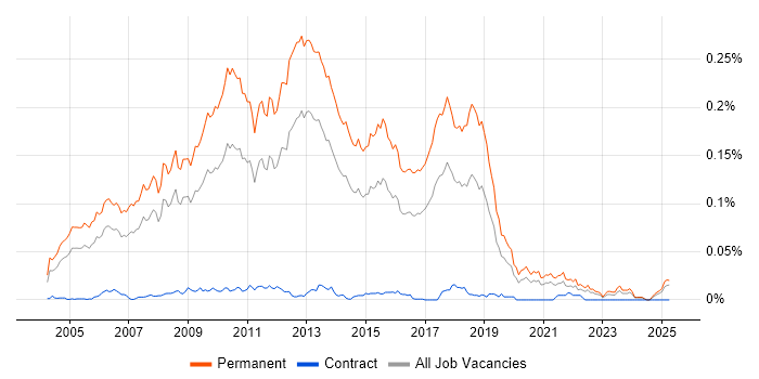 Job vacancy trend for Graduate Java Developer in the UK excluding London Job vacancy trend for Graduate Java Developer in the UK excluding London