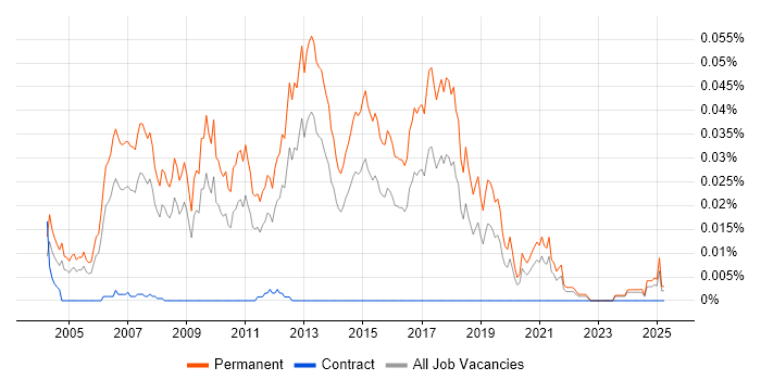 Job vacancy trend for Graduate Java Engineer in the UK excluding London Job vacancy trend for Graduate Java Engineer in the UK excluding London