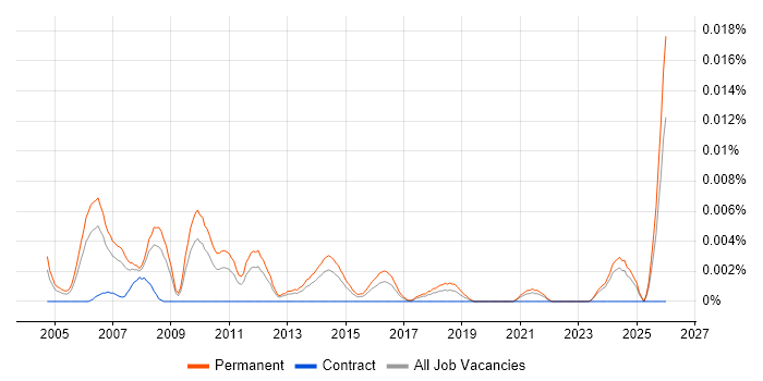 Graduate Mechanical Engineer job vacancy trend in the UK excluding London