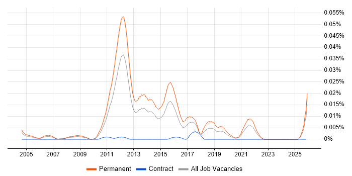Graduate Mobile Developer job vacancy trend in the UK excluding London