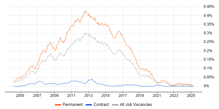 Job vacancy trend for Graduate .NET Developer in the UK excluding London Job vacancy trend for Graduate .NET Developer in the UK excluding London