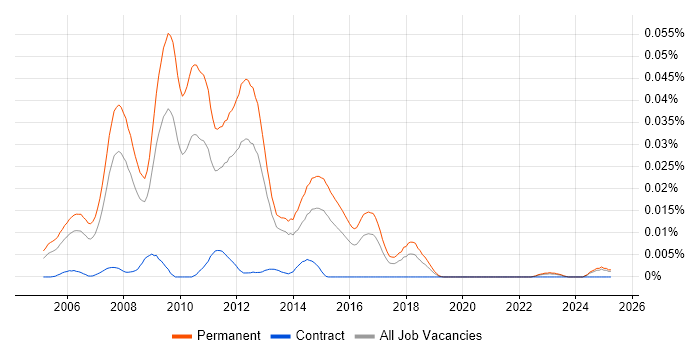Job vacancy trend for Graduate .NET Web Developer in the UK excluding London Job vacancy trend for Graduate .NET Web Developer in the UK excluding London