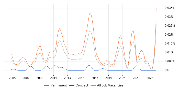 Graduate Network Engineer job vacancy trend in the UK excluding London