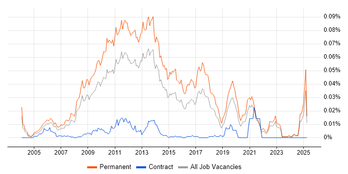 Job vacancy trend for Graduate PHP Developer in the UK excluding London Job vacancy trend for Graduate PHP Developer in the UK excluding London