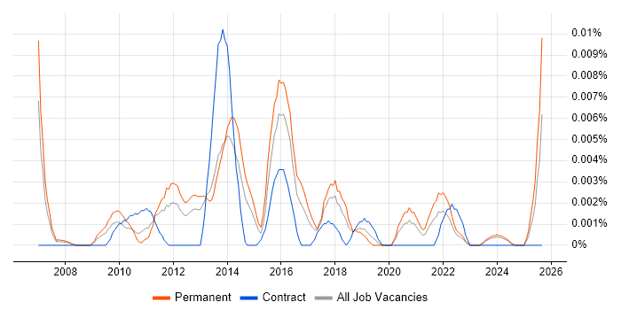 Graduate PMO job vacancy trend in the UK excluding London