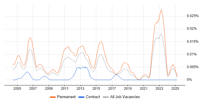 Job vacancy trend for Graduate Project Manager in the UK excluding London Job vacancy trend for Graduate Project Manager in the UK excluding London