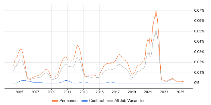 Job vacancy trend for Graduate Recruitment Consultant in the UK excluding London Job vacancy trend for Graduate Recruitment Consultant in the UK excluding London