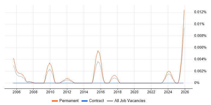 Graduate Sales Engineer job vacancy trend in the UK excluding London