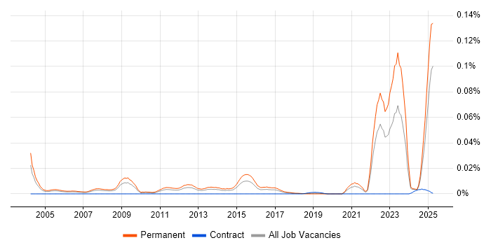 Job vacancy trend for Graduate Sales Executive in the UK excluding London Job vacancy trend for Graduate Sales Executive in the UK excluding London