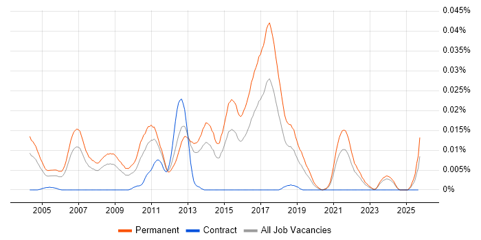 Graduate Software Analyst job vacancy trend in the UK excluding London Graduate Software Analyst job vacancy trend in the UK excluding London