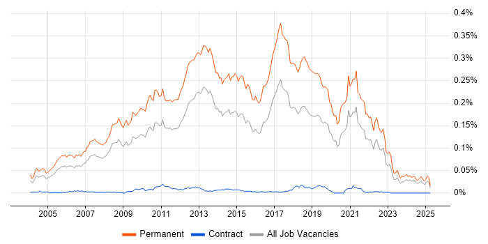 Job vacancy trend for Graduate Software Developer in the UK excluding London Job vacancy trend for Graduate Software Developer in the UK excluding London