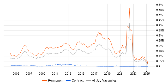 Job vacancy trend for Graduate Software Engineer in the UK excluding London Job vacancy trend for Graduate Software Engineer in the UK excluding London