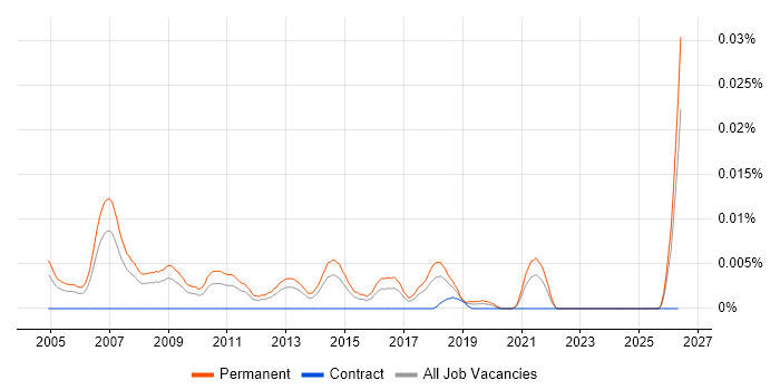 Graduate Software Support Analyst job vacancy trend in the UK excluding London